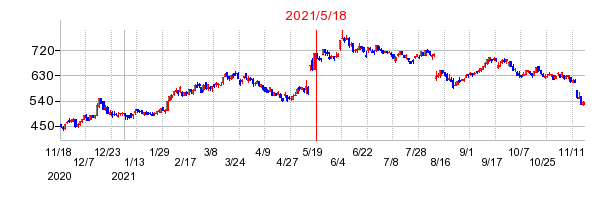 2021年5月18日 16:02前後のの株価チャート